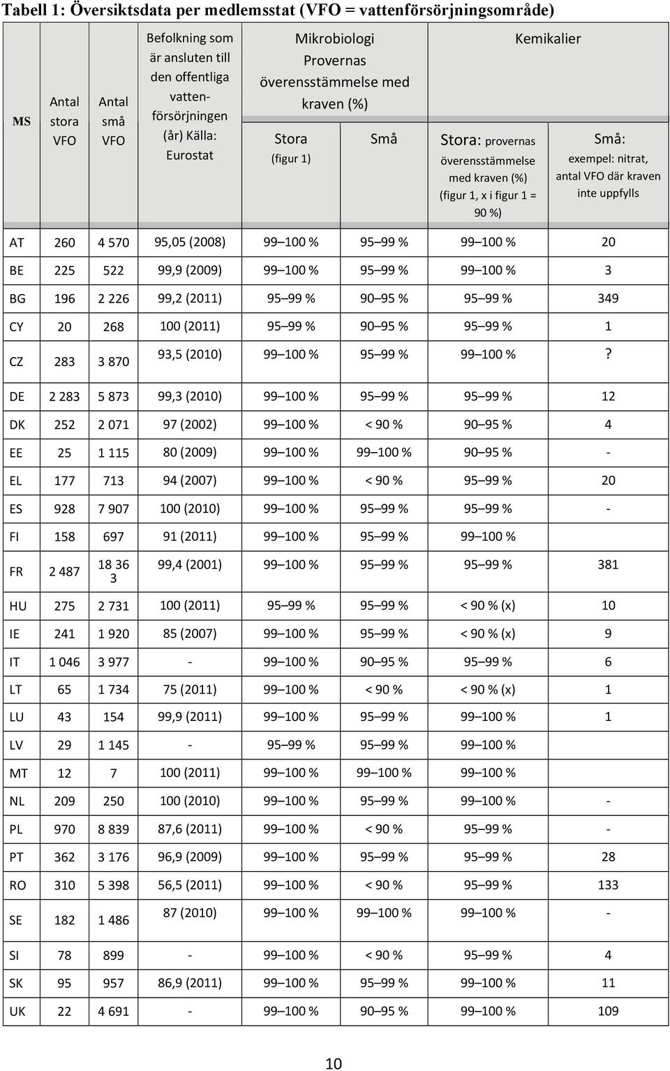 där kraven inte uppfylls AT 260 4 570 95,05 (2008) 99 100 % 95 99 % 99 100 % 20 BE 225 522 99,9 (2009) 99 100 % 95 99 % 99 100 % 3 BG 196 2 226 99,2 (2011) 95 99 % 90 95 % 95 99 % 349 CY 20 268 100