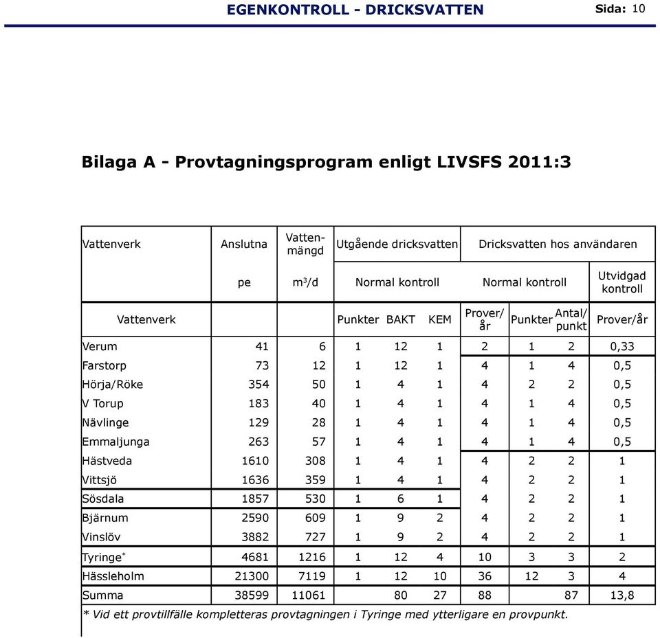 V Torup 183 40 1 4 1 4 1 4 0,5 Nävlinge 129 28 1 4 1 4 1 4 0,5 Emmaljunga 263 57 1 4 1 4 1 4 0,5 Hästveda 1610 308 1 4 1 4 2 2 1 Vittsjö 1636 359 1 4 1 4 2 2 1 Sösdala 1857 530 1 6 1 4 2 2 1 Bjärnum