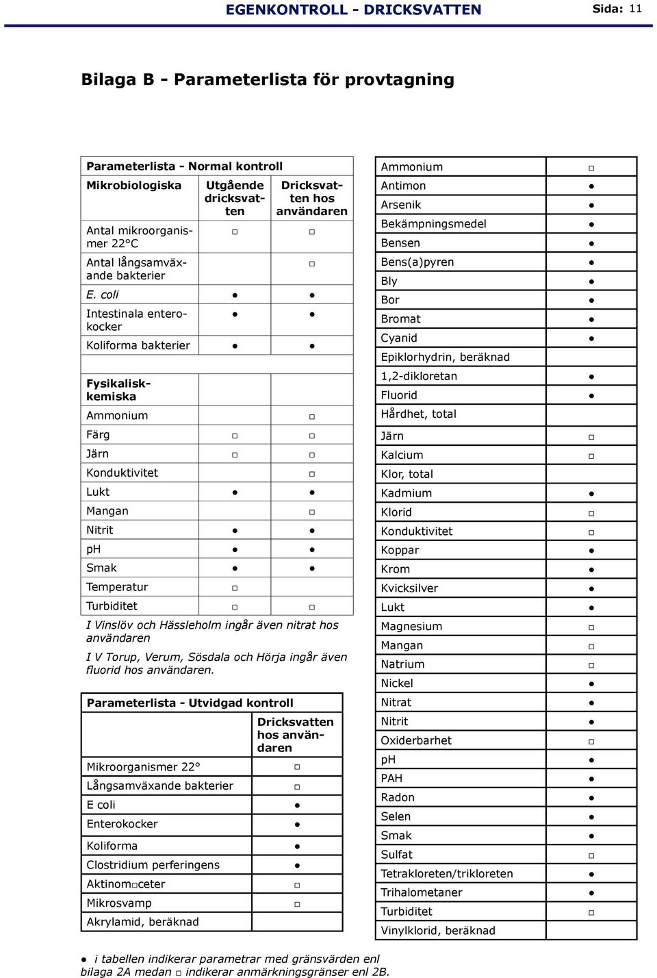 coli Intestinala enterokocker Koliforma bakterier Fysikaliskkemiska Ammonium Färg Järn Konduktivitet Lukt Mangan Nitrit ph Smak Temperatur Turbiditet I Vinslöv och Hässleholm ingår även nitrat hos
