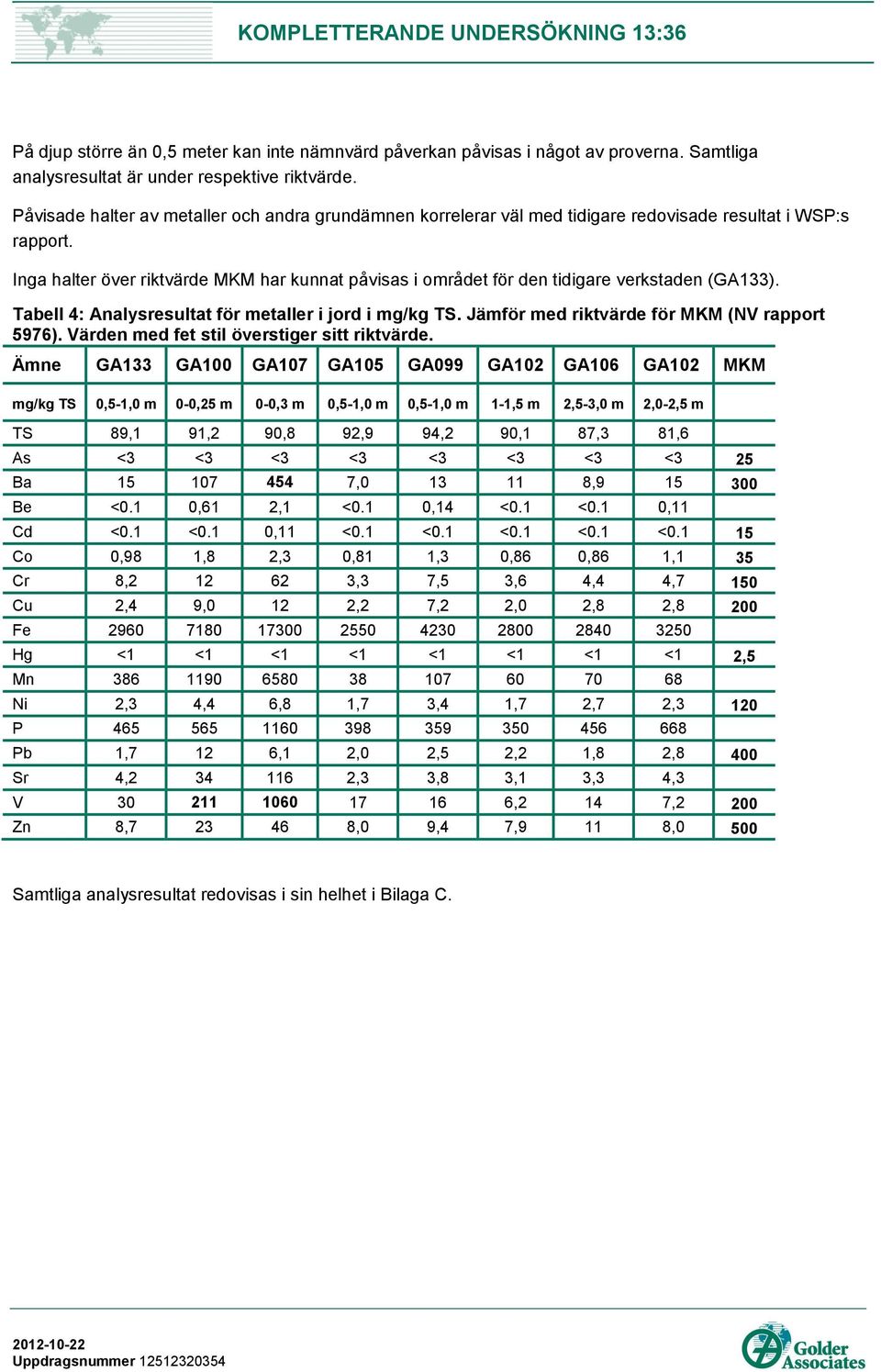 Inga halter över riktvärde MKM har kunnat påvisas i området för den tidigare verkstaden (GA133). Tabell 4: Analysresultat för metaller i jord i mg/kg TS.