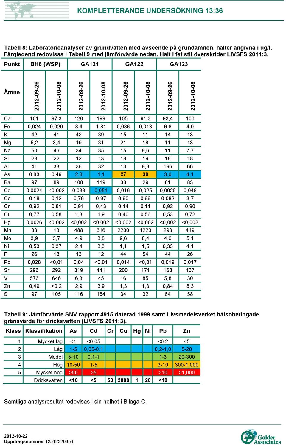 Punkt BH6 (WSP) GA121 GA122 GA123 Ämne Ca 101 97,3 120 199 105 91,3 93,4 106 Fe 0,024 0,020 8,4 1,81 0,086 0,013 6,8 4,0 K 42 41 42 39 15 11 14 13 Mg 5,2 3,4 19 31 21 18 11 13 Na 50 46 34 35 15 9,6