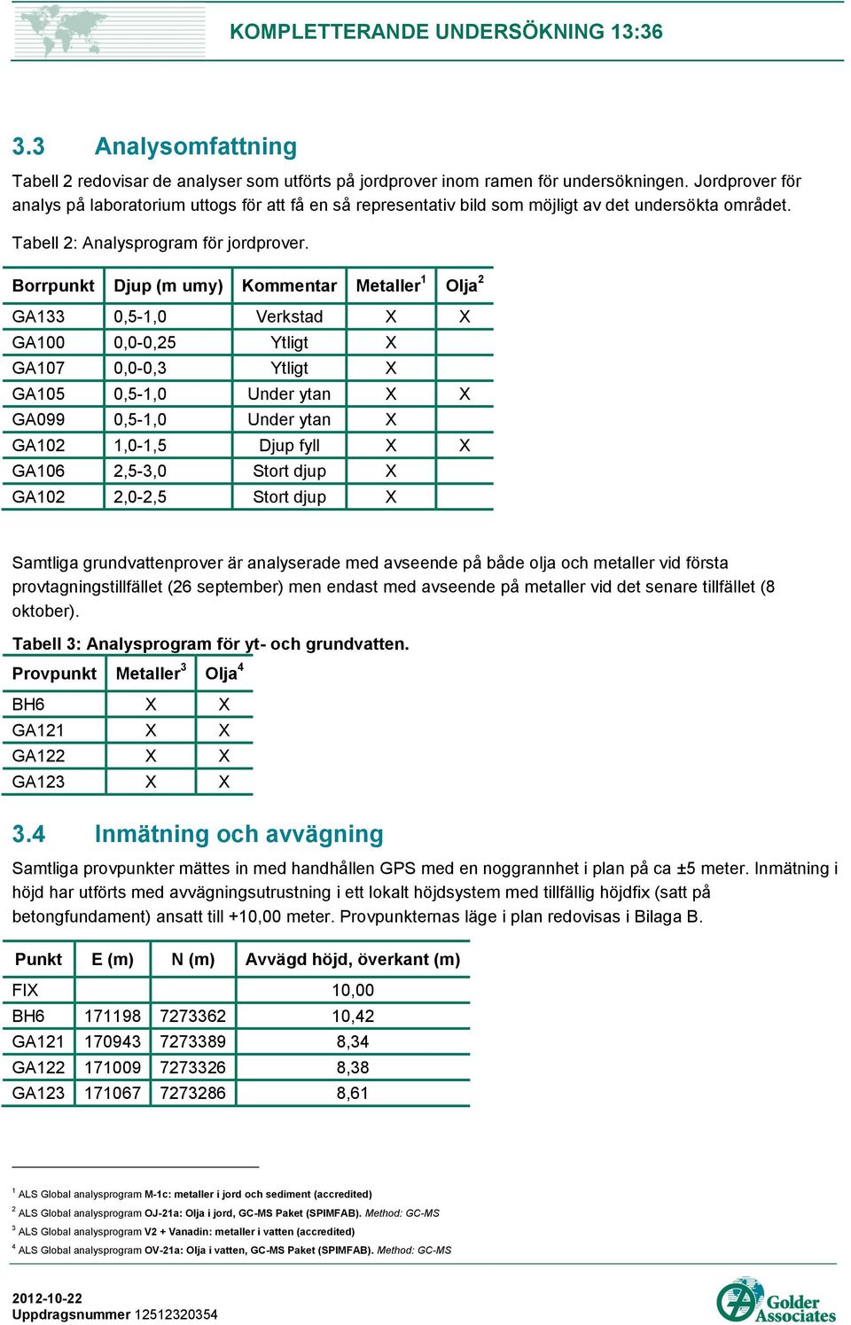 Borrpunkt Djup (m umy) Kommentar Metaller 1 Olja 2 GA133 0,5-1,0 Verkstad X X GA100 0,0-0,25 Ytligt X GA107 0,0-0,3 Ytligt X GA105 0,5-1,0 Under ytan X X GA099 0,5-1,0 Under ytan X GA102 1,0-1,5 Djup