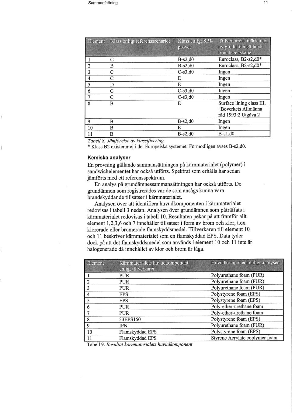 Förmodligen avses B-s2,d0. Kemiska analyser En provning gällande sammansättningen på kämmaterialet (polymer) i sandwichelementet har också utförts.