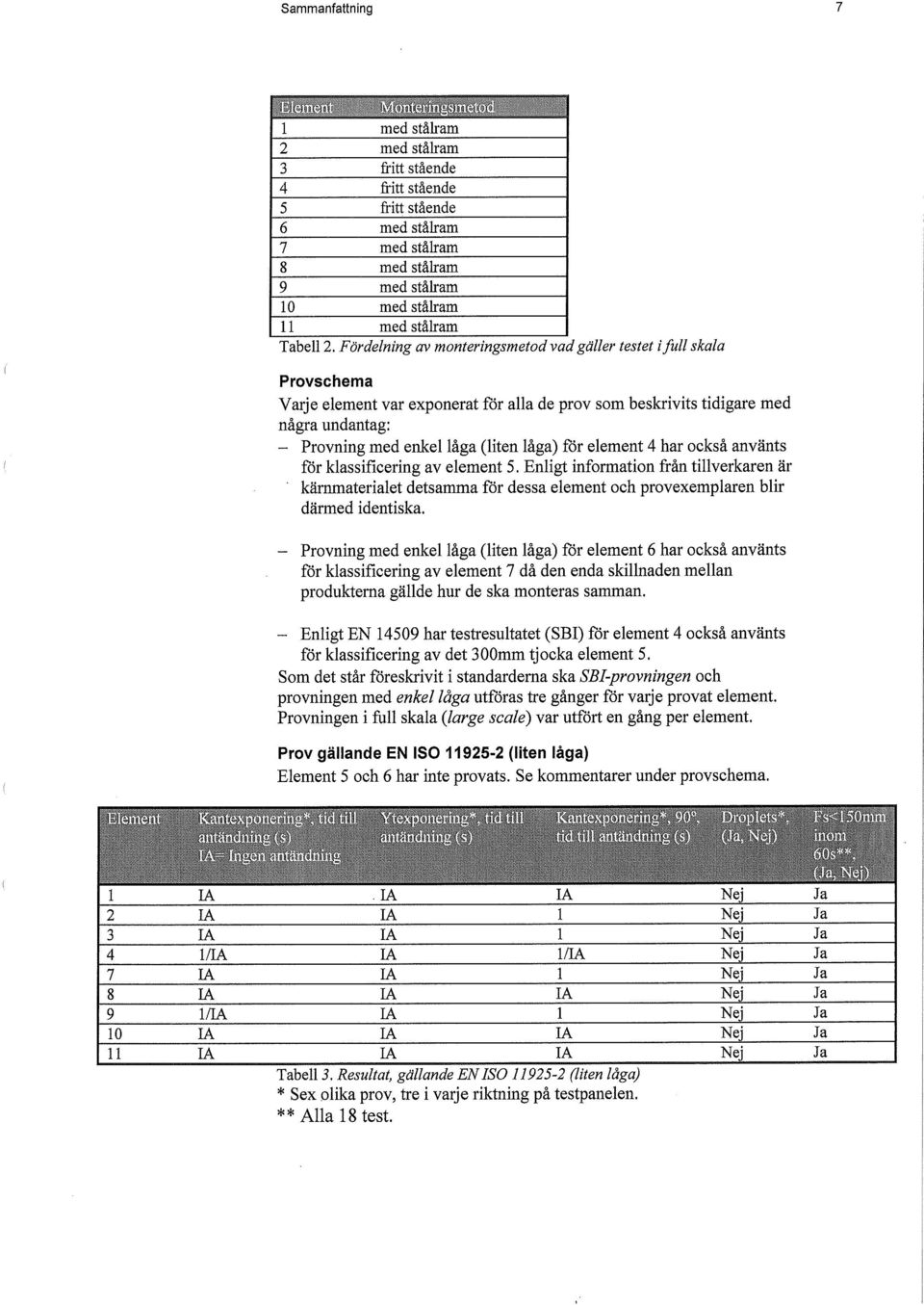 för element 4 har också använts för klassificering av element 5. Enligt information från tillverkaren är kämmaterialet detsamma för dessa element och provexemplaren blir därmed identiska.