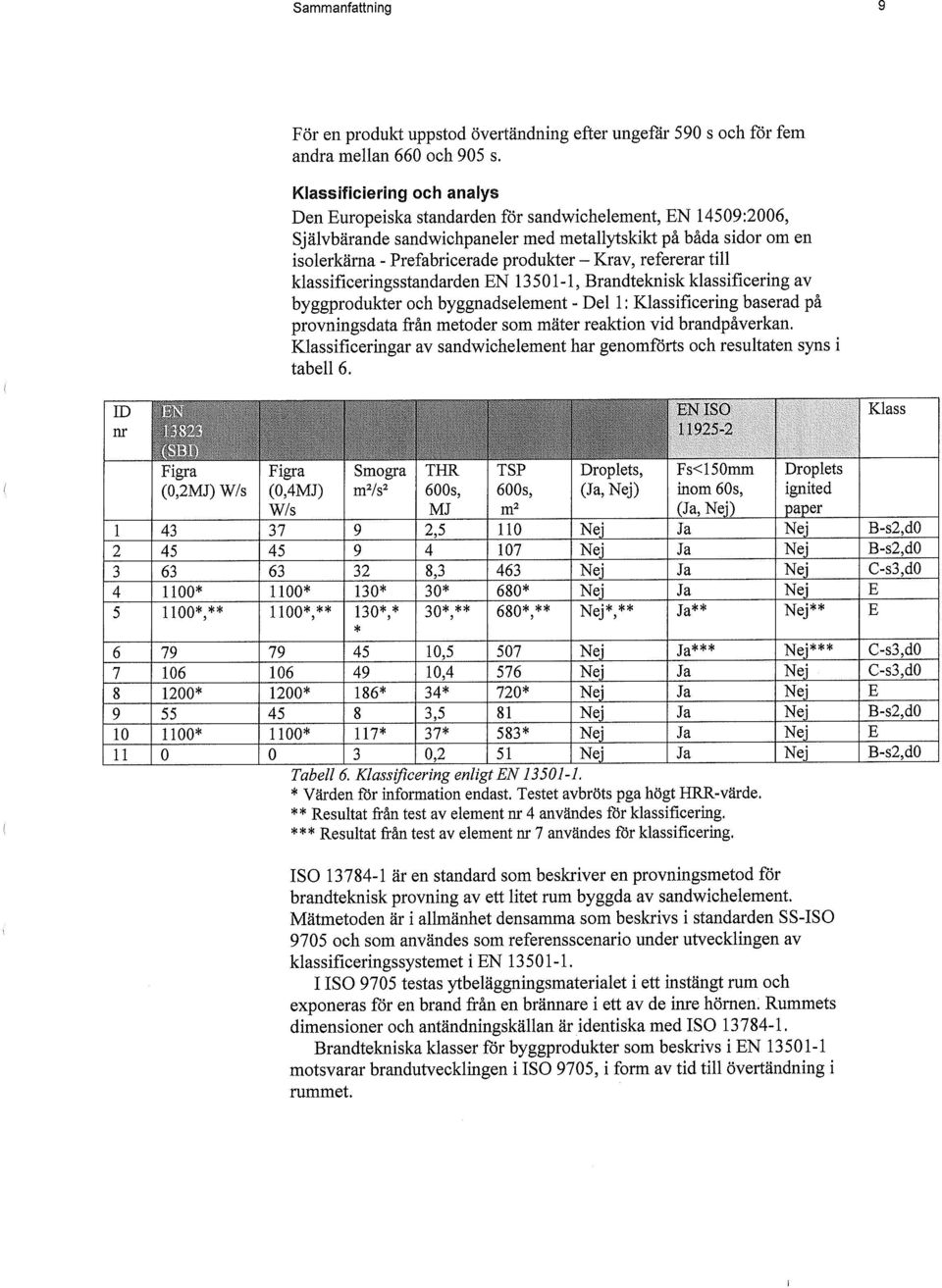 Krav, refererar till klassificeringsstandarden EN 13501-1, Brandteknisk klassificering av byggprodukter och byggnadselement - Del 1: Klassificering baserad på provningsdata från metoder som mäter