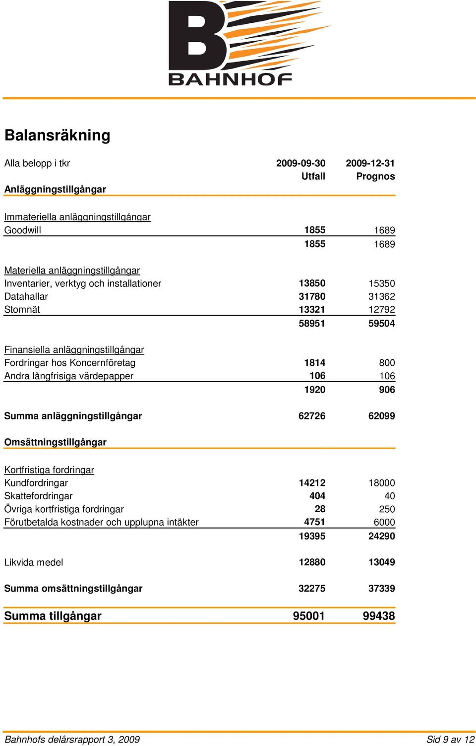 värdepapper 106 106 1920 906 Summa anläggningstillgångar 62726 62099 Omsättningstillgångar Kortfristiga fordringar Kundfordringar 14212 18000 Skattefordringar 404 40 Övriga kortfristiga fordringar