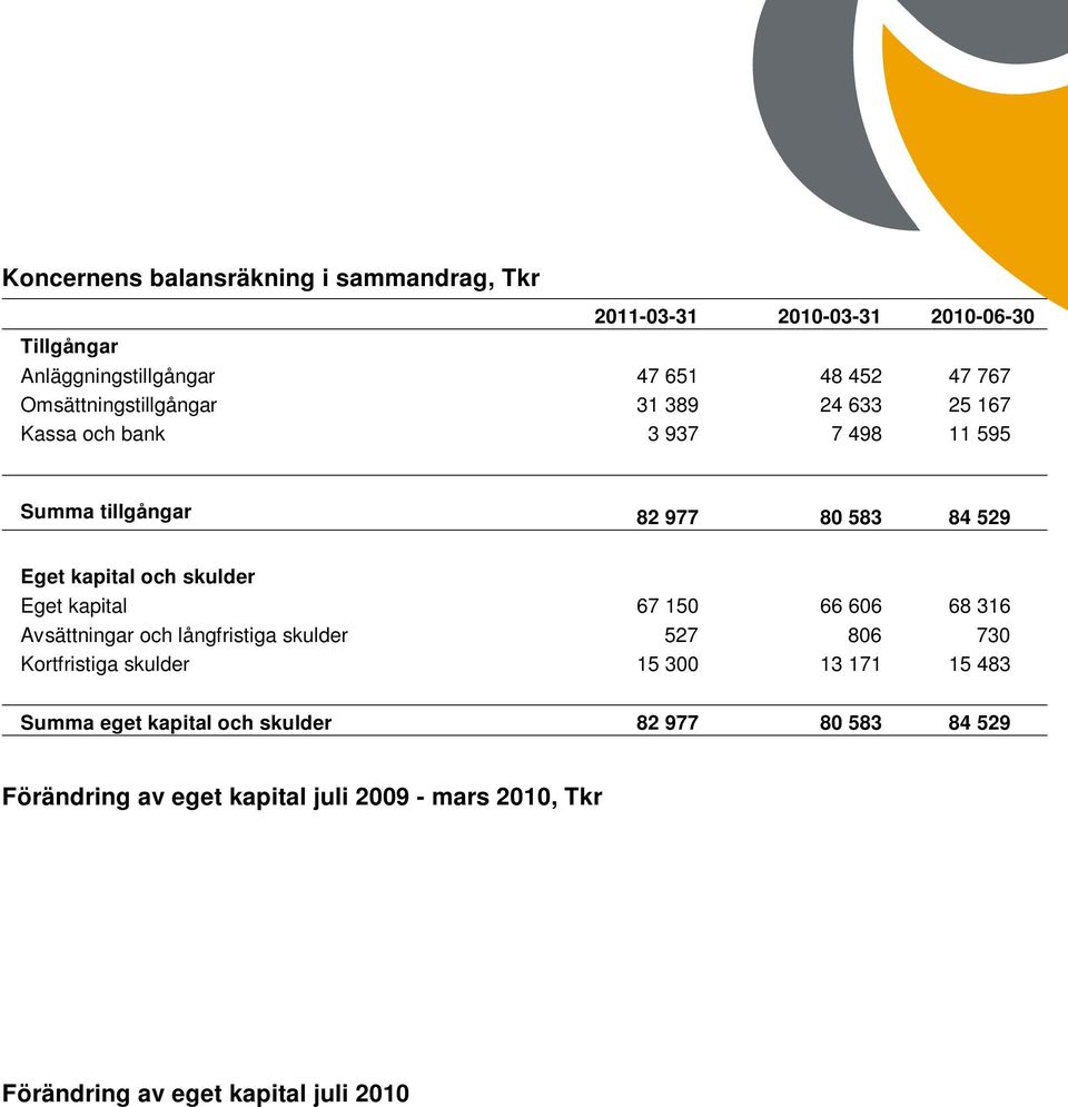 Summa eget kapital och skulder 82 977 80 583 84 529 Förändring av eget kapital juli 2009 - mars 2010, Tkr Koncernen Aktiekapital Övrigt tillskjutet kapital Upparbetade vinster Summa IB juli 2009 9