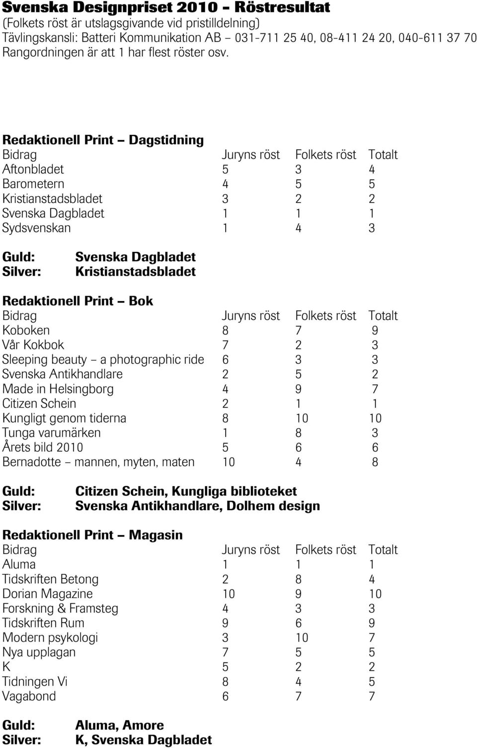 Redaktionell Print Dagstidning Aftonbladet 5 3 4 Barometern 4 5 5 Kristianstadsbladet 3 2 2 Svenska Dagbladet 1 1 1 Sydsvenskan 1 4 3 Svenska Dagbladet Kristianstadsbladet Redaktionell Print Bok