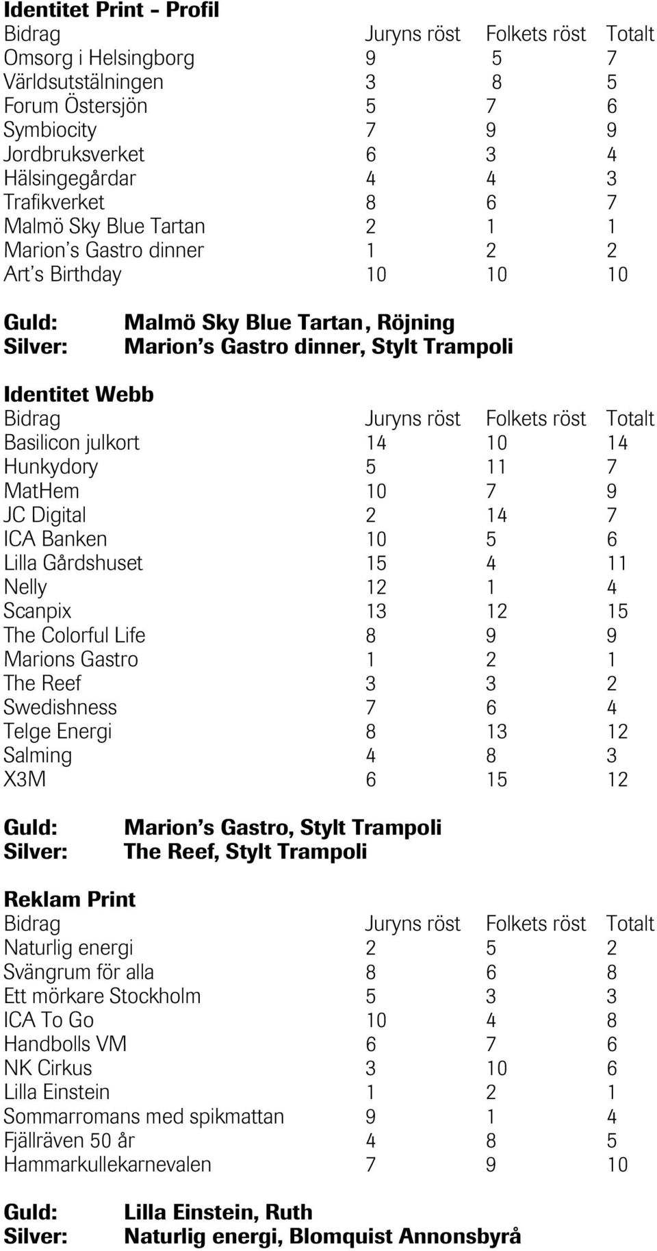 9 JC Digital 2 14 7 ICA Banken 10 5 6 Lilla Gårdshuset 15 4 11 Nelly 12 1 4 Scanpix 13 12 15 The Colorful Life 8 9 9 Marions Gastro 1 2 1 The Reef 3 3 2 Swedishness 7 6 4 Telge Energi 8 13 12 Salming