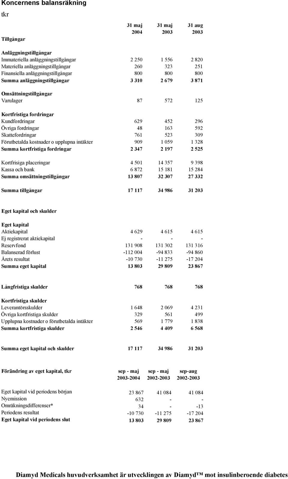 fordringar 48 163 592 Skattefordringar 761 523 309 Förutbetalda kostnader o upplupna intäkter 909 1 059 1 328 Summa kortfristiga fordringar 2 347 2 197 2 525 Kortfrisiga placeringar 4 501 14 357 9