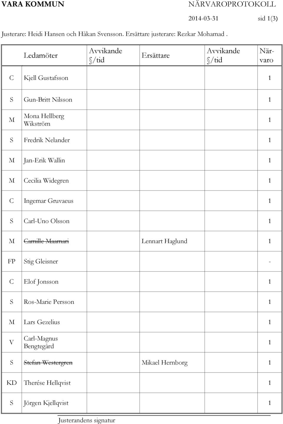 S Fredrik Nelander 1 M Jan-Erik Wallin 1 M Cecilia Widegren 1 C Ingemar Gruvaeus 1 S Carl-Uno Olsson 1 M Camille Maamari Lennart Haglund 1 FP Stig