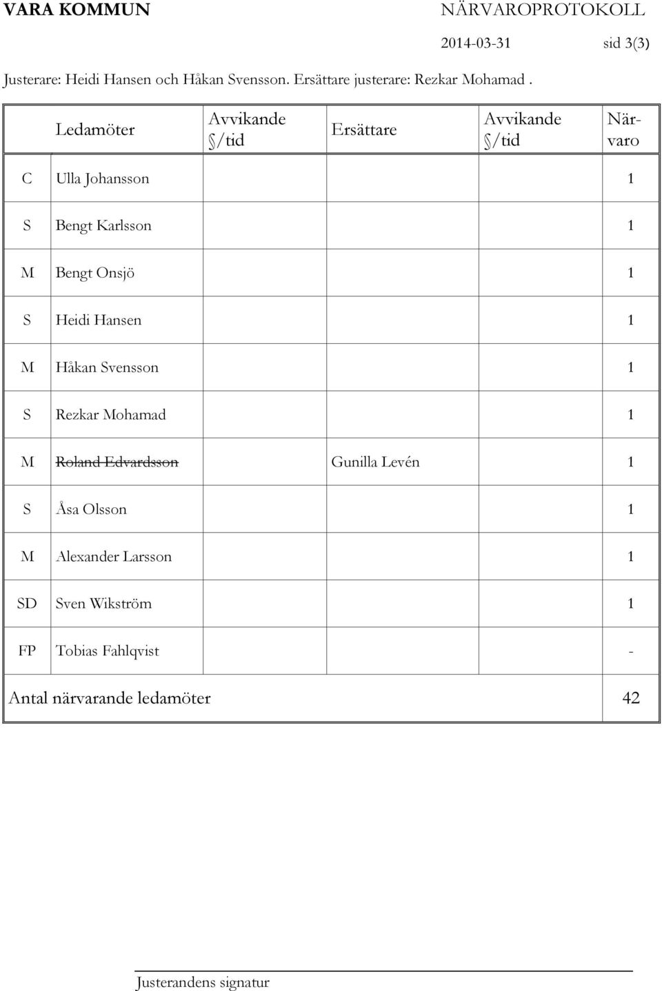 Karlsson 1 M Bengt Onsjö 1 S Heidi Hansen 1 M Håkan Svensson 1 S Rezkar Mohamad 1 M Roland Edvardsson Gunilla