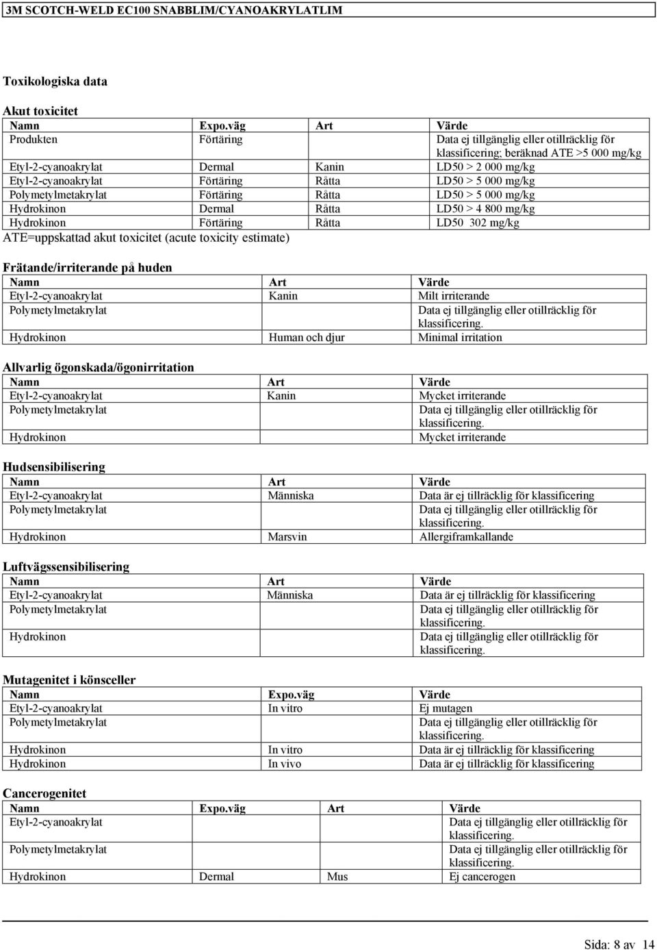 LD50 > 5 000 mg/kg Hydrokinon Dermal Råtta LD50 > 4 800 mg/kg Hydrokinon Förtäring Råtta LD50 302 mg/kg ATE=uppskattad akut toxicitet (acute toxicity estimate) Frätande/irriterande på huden Namn Art