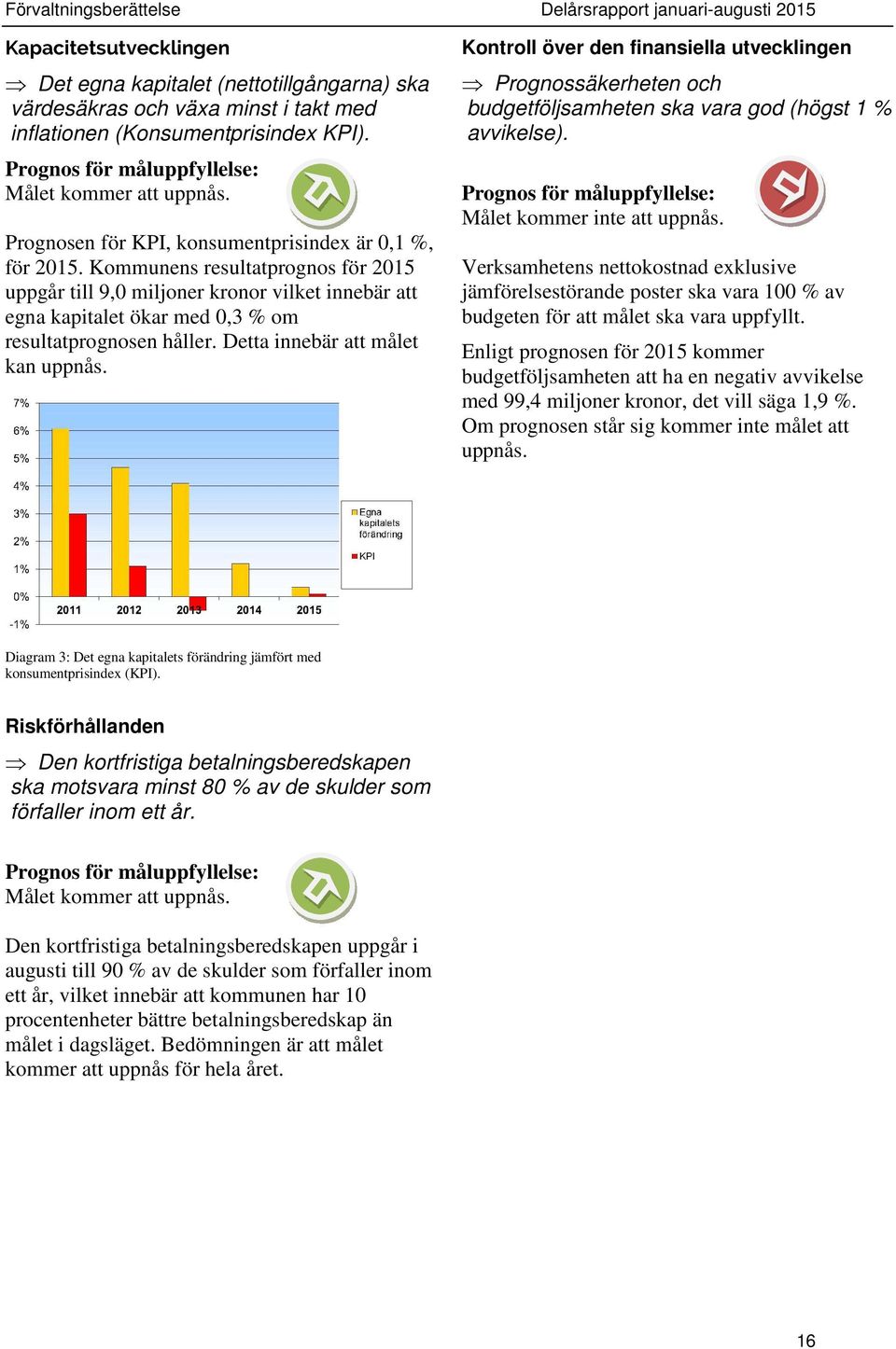 Kommunens resultatprognos för 2015 uppgår till 9,0 miljoner kronor vilket innebär att egna kapitalet ökar med 0,3 % om resultatprognosen håller. Detta innebär att målet kan uppnås.