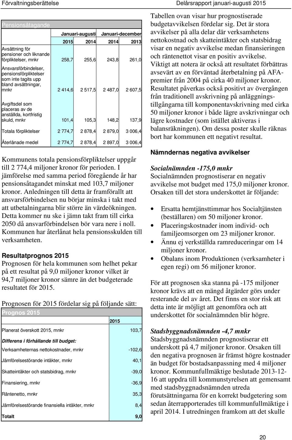 101,4 105,3 148,2 137,9 Totala förpliktelser 2 774,7 2 878,4 2 879,0 3 006,4 Återlånade medel 2 774,7 2 878,4 2 897,0 3 006,4 Kommunens totala pensionsförpliktelser uppgår till 2 774,4 miljoner