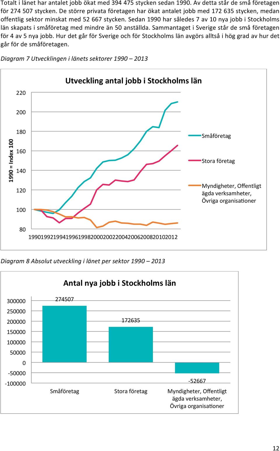 Sedan 1990 har således 7 av 10 nya jobb i Stockholms län skapats i småföretag med mindre än 50 anställda. Sammantaget i Sverige står de små företagen för 4 av 5 nya jobb.