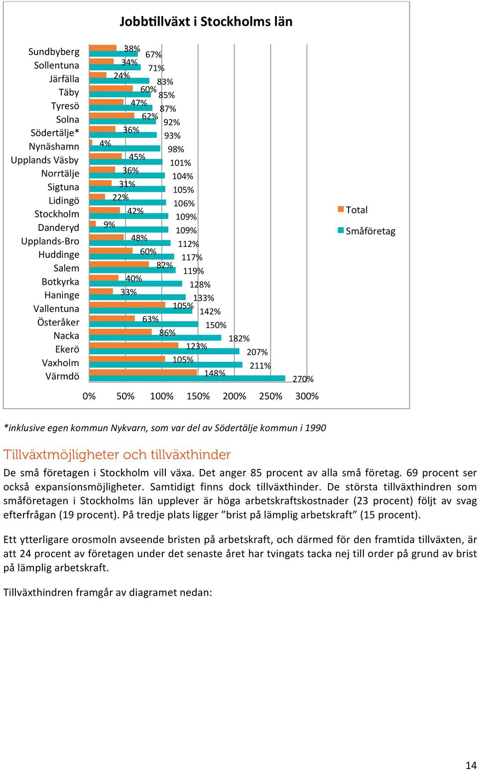 112% 117% 119% 128% 133% 105% 123% 105% 142% 150% 182% 207% 211% 148% 270% 0% 50% 100% 150% 200% 250% 300% Total Småföretag *inklusive egen kommun Nykvarn, som var del av Södertälje kommun i 1990