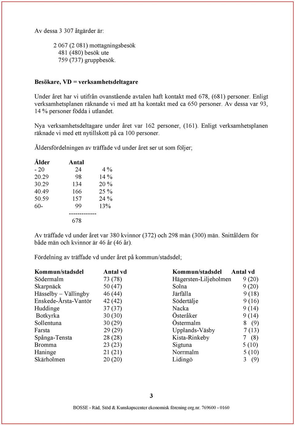 Av dessa var 93, 14 % personer födda i utlandet. Nya verksamhetsdeltagare under året var 162 personer, (161). Enligt verksamhetsplanen räknade vi med ett nytillskott på ca 100 personer.