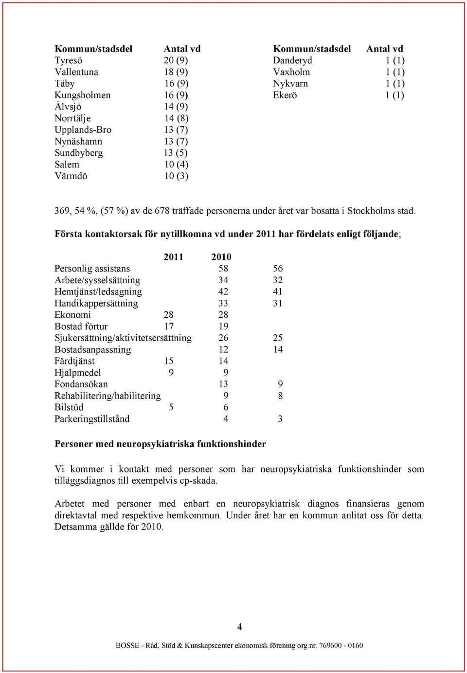 Första kontaktorsak för nytillkomna vd under 2011 har fördelats enligt följande; 2011 Personlig assistans Arbete/sysselsättning Hemtjänst/ledsagning Handikappersättning Ekonomi 28 Bostad förtur 17