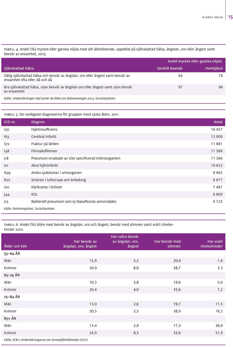 Hemtjänst Dålig självskattad hälsa och besvär av ängslan, oro eller ångest samt besvär av ensamhet ofta eller då och då Bra självskattad hälsa, utan besvär av ängslan oro eller ångest samt utan