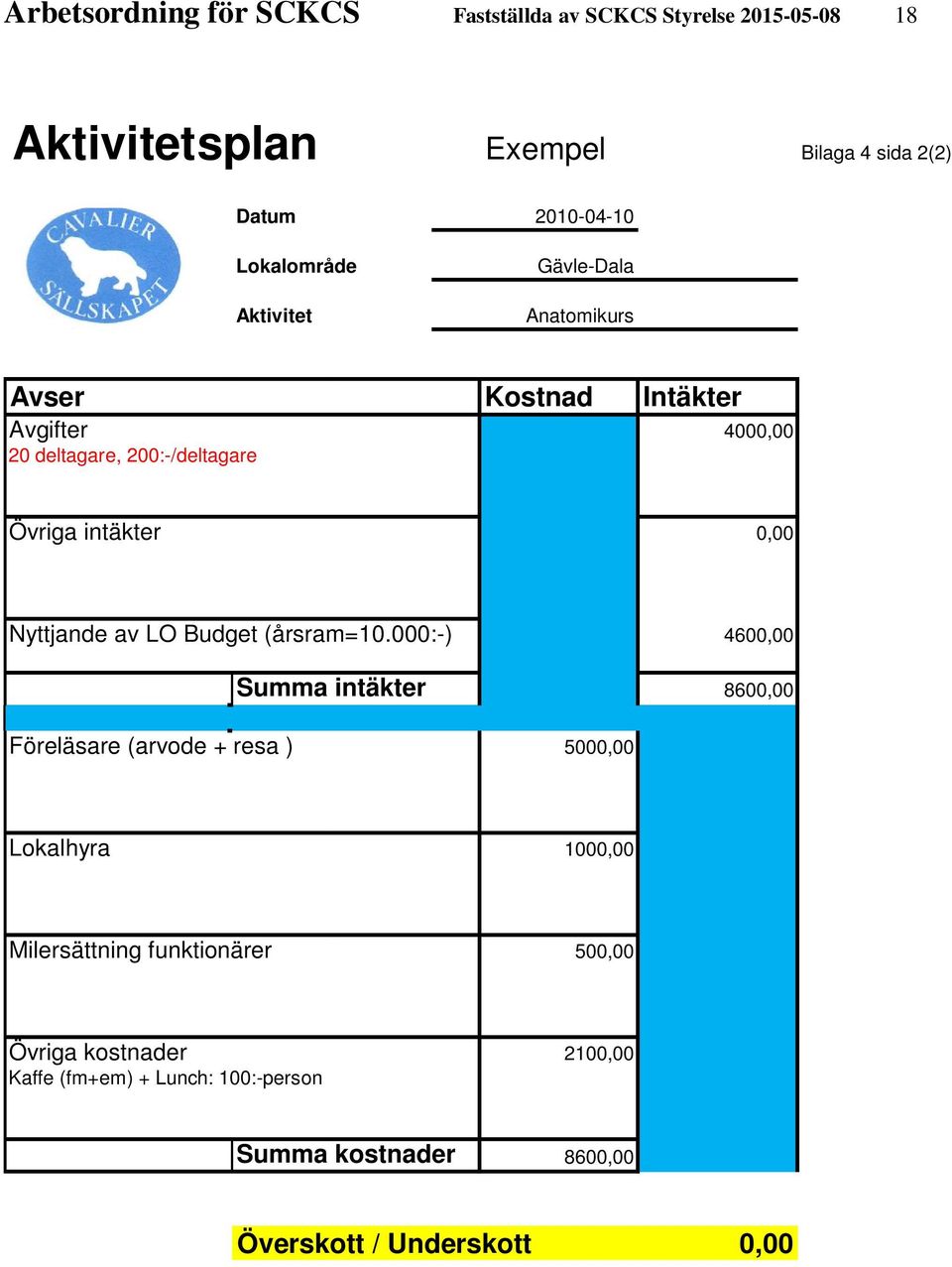 0,00 Nyttjande av LO Budget (årsram=10.