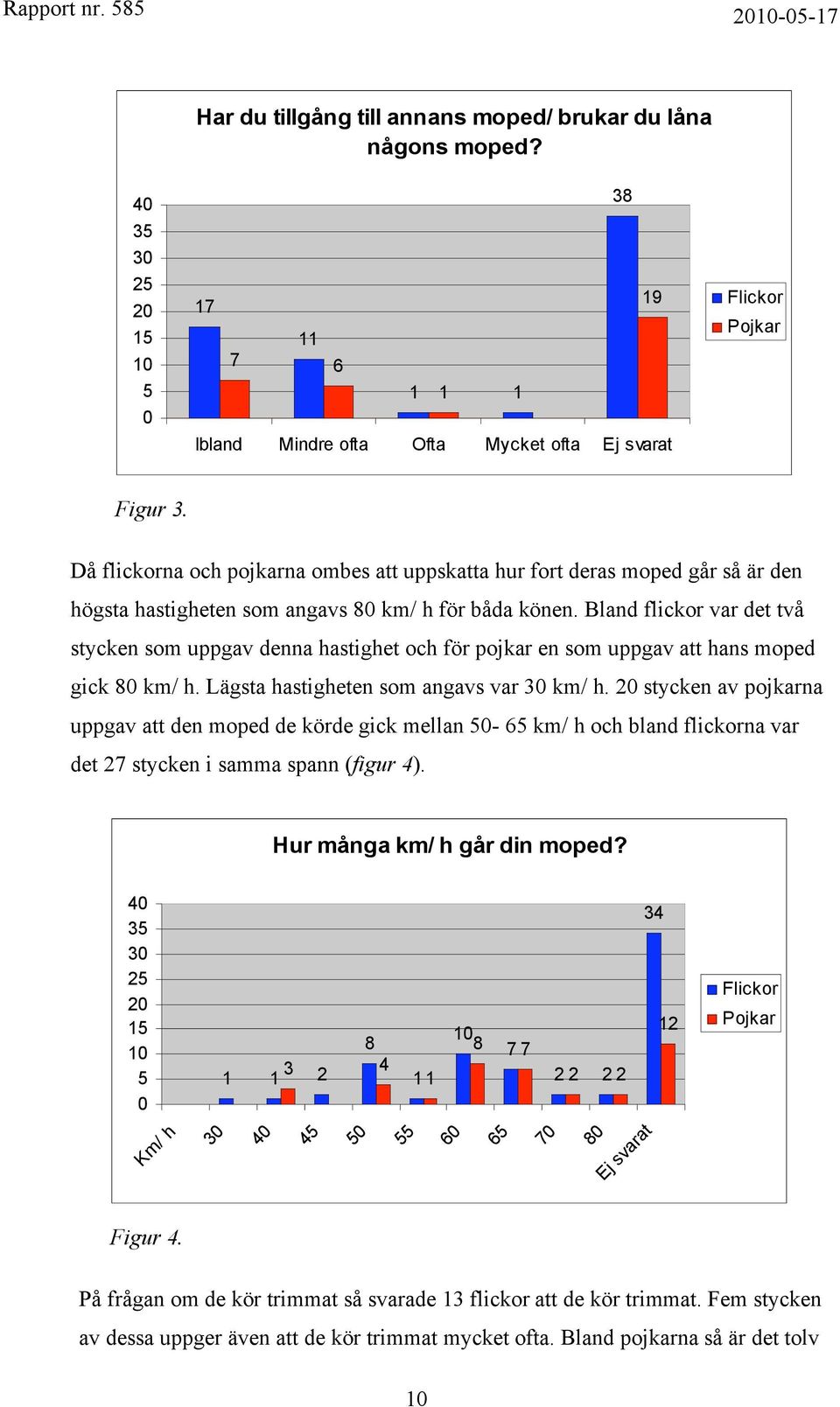 Bland flickor var det två stycken som uppgav denna hastighet och för pojkar en som uppgav att hans moped gick 8 km/ h. Lägsta hastigheten som angavs var 3 km/ h.