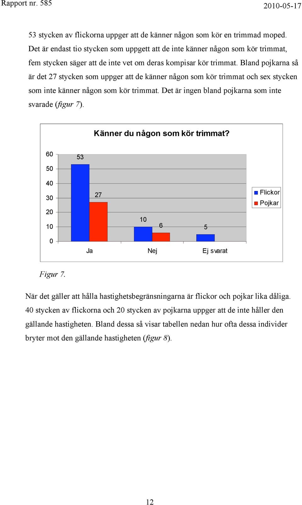 Bland pojkarna så är det 27 stycken som uppger att de känner någon som kör trimmat och sex stycken som inte känner någon som kör trimmat. Det är ingen bland pojkarna som inte svarade (figur 7).