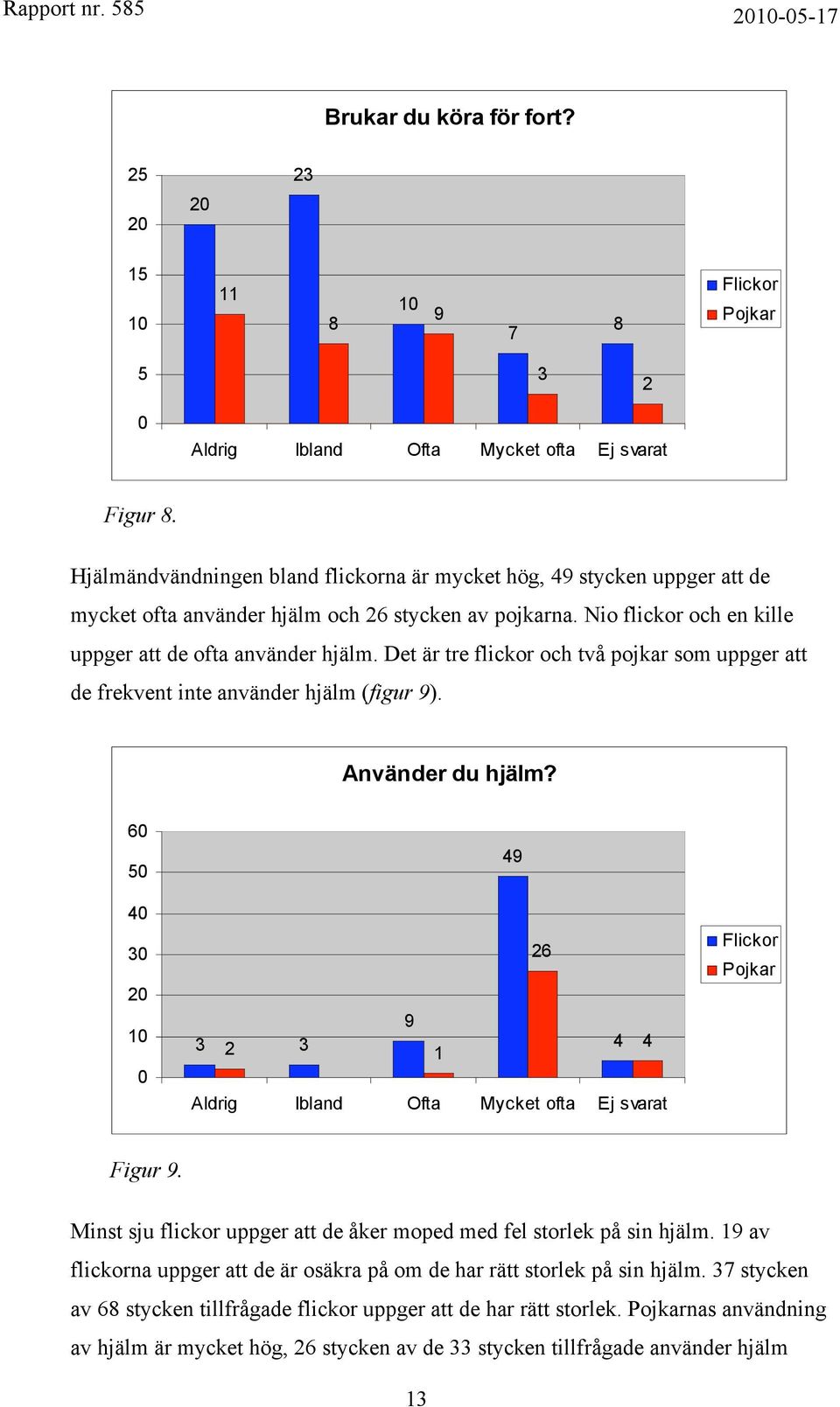 Det är tre flickor och två pojkar som uppger att de frekvent inte använder hjälm (figur 9). Använder du hjälm? 6 4 3 2 49 26 9 3 2 3 4 4 1 Aldrig Ibland Ofta Mycket ofta Ej svarat Figur 9.