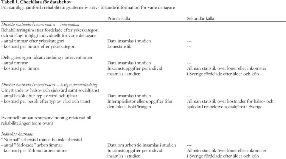Rehabiliteringsinsatser fördelade efter yrkeskategori och så långt möjligt individuellt för varje deltagare - antal timmar efter yrkeskategori Data insamlas i studien --- - kostnad per timme efter
