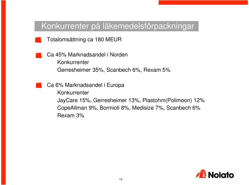 Ca 6% Marknadsandel i Europa Konkurrenter JayCare 15%, Gerresheimer 13%,