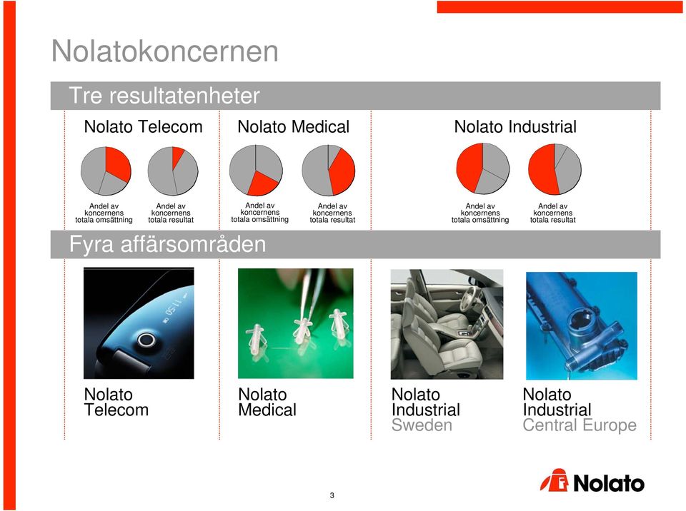 koncernens totala resultat Andel av koncernens totala omsättning Andel av koncernens totala resultat