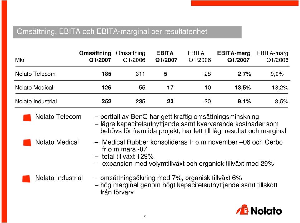 kapacitetsutnyttjande samt kvarvarande kostnader som behövs för framtida projekt, har lett till lågt resultat och marginal Medical Rubber konsolideras fr o m november 06 och Cerbo fr o m mars -07