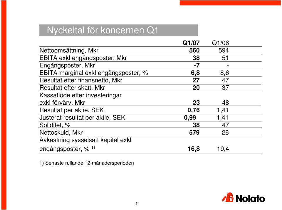 efter investeringar exkl förvärv, Mkr 23 48 Resultat per aktie, SEK 0,76 1,41 Justerat resultat per aktie, SEK 0,99 1,41