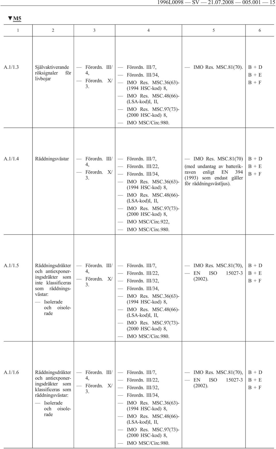 A.1/1.5 Räddningsdräkter och antiexponeringsdräkter som inte klassificeras som räddningsvästar: Isolerade och oisolerade 7, 22, 32, 3 MS (1994 HSC-kod) 8, MSC.