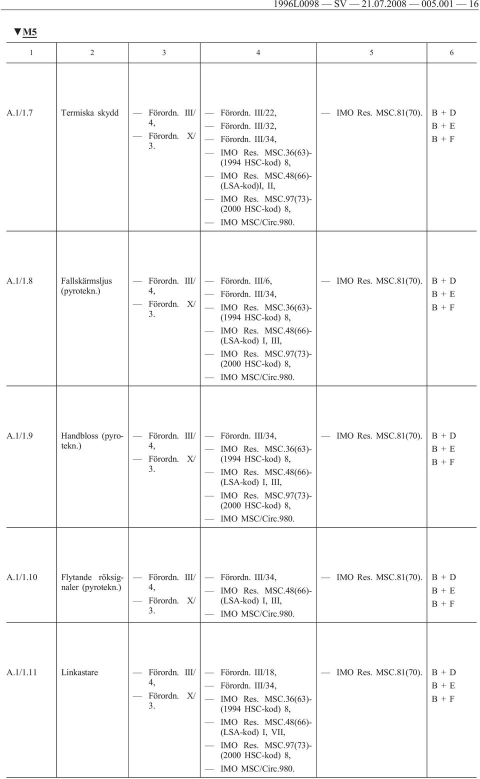 ) 3 MS (1994 HSC-kod) 8, MSC.48(66)- (LSA-kod) I, III, MSC.81(70). B + D MS (2000 HSC-kod) 8, IMO MSC/Circ.980. A.1/1.10 Flytande röksignaler (pyrotekn.) 3 MSC.