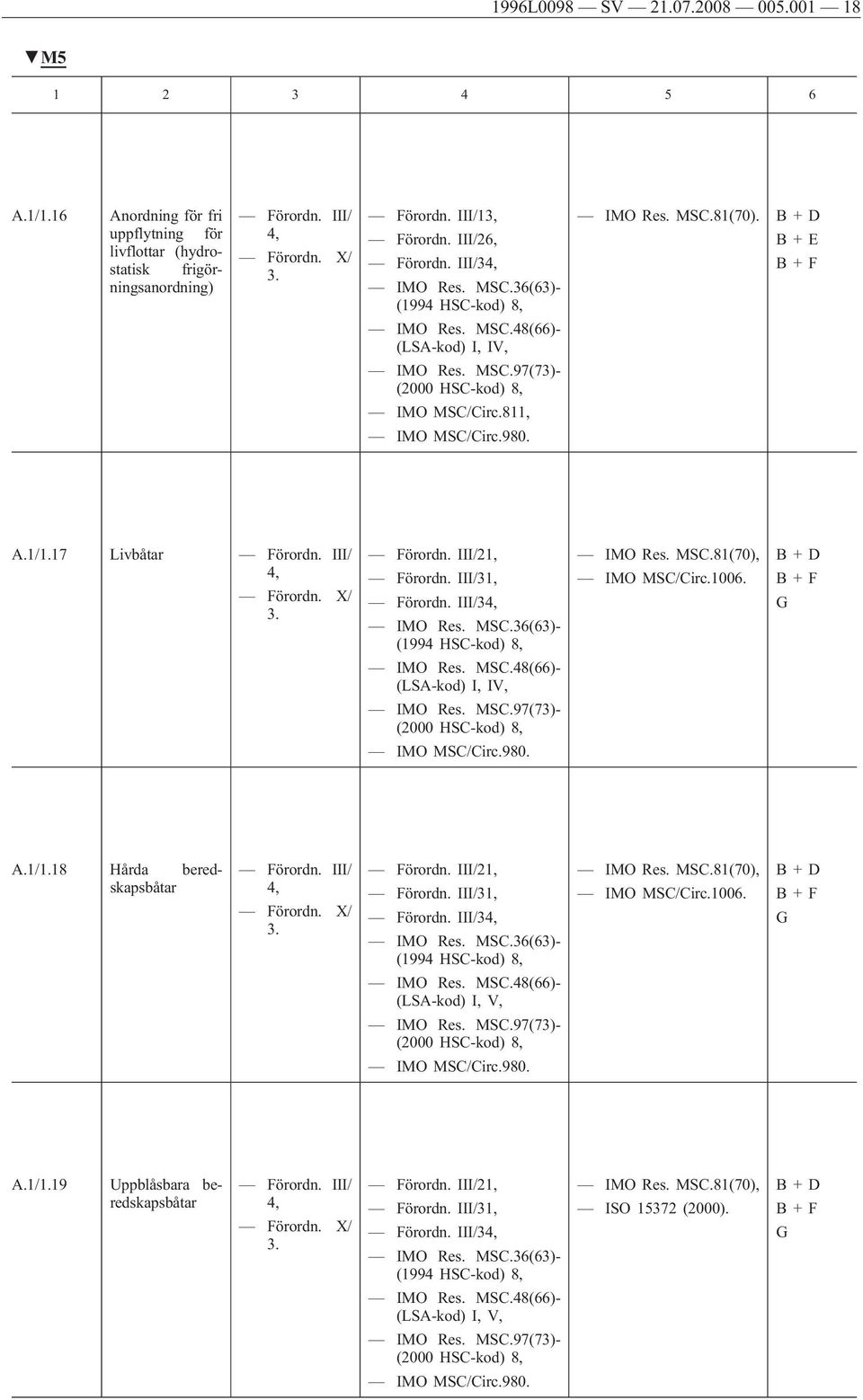 48(66)- (LSA-kod) I, IV, MS (2000 HSC-kod) 8, IMO MSC/Circ.980. MSC.81(70), IMO MSC/Circ.1006. A.1/1.18 Hårda beredskapsbåtar 21, 31, 3 MS (1994 HSC-kod) 8, MSC.