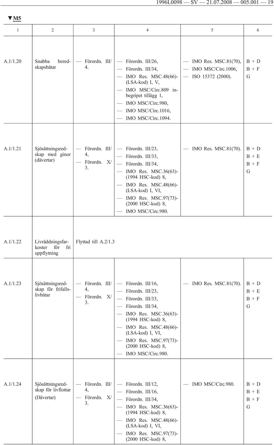 48(66)- (LSA-kod) I, VI, MS (2000 HSC-kod) 8, IMO MSC/Circ.980. A.1/1.22 Livräddningsfarkoster för fri uppflytning Flyttad till A.2/1.3 A.1/1.23 Sjösättningsredskap för frifallslivbåtar 16, 2 3 3 MSC.