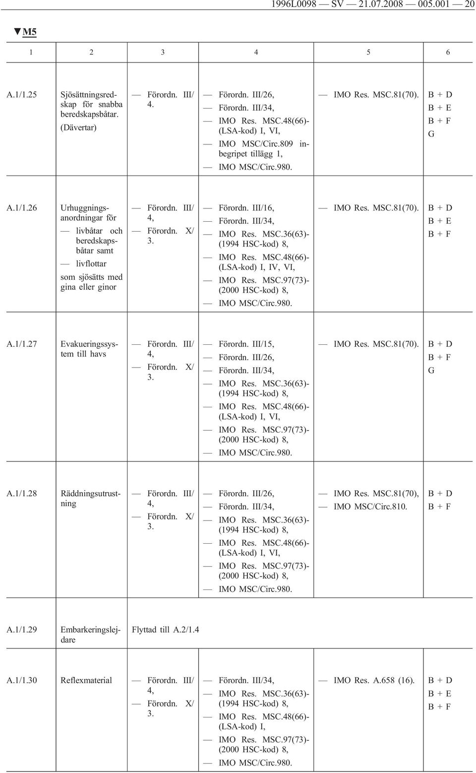 48(66)- (LSA-kod) I, IV, VI, MS (2000 HSC-kod) 8, MSC.81(70). B + D IMO MSC/Circ.980. A.1/1.27 Evakueringssystem till havs 15, 26, 3 MS (1994 HSC-kod) 8, MSC.81(70). B + D MSC.