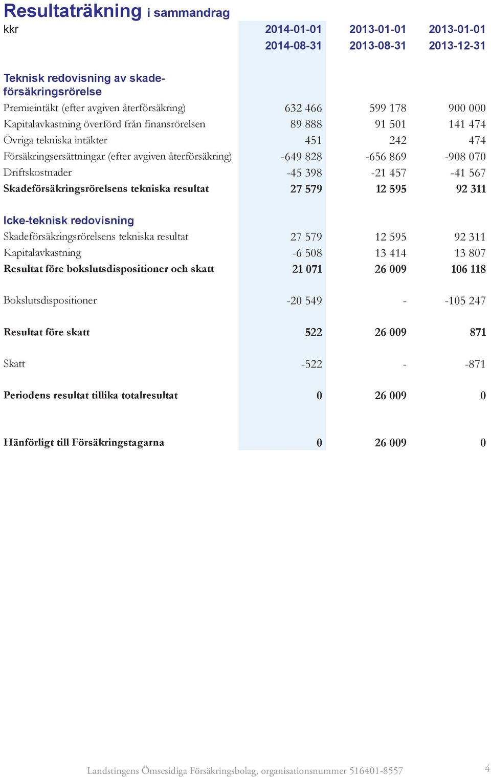 070 Driftskostnader -45 398-21 457-41 567 Skadeförsäkringsrörelsens tekniska resultat 27 579 12 595 92 311 Icke-teknisk redovisning Skadeförsäkringsrörelsens tekniska resultat 27 579 12 595 92 311