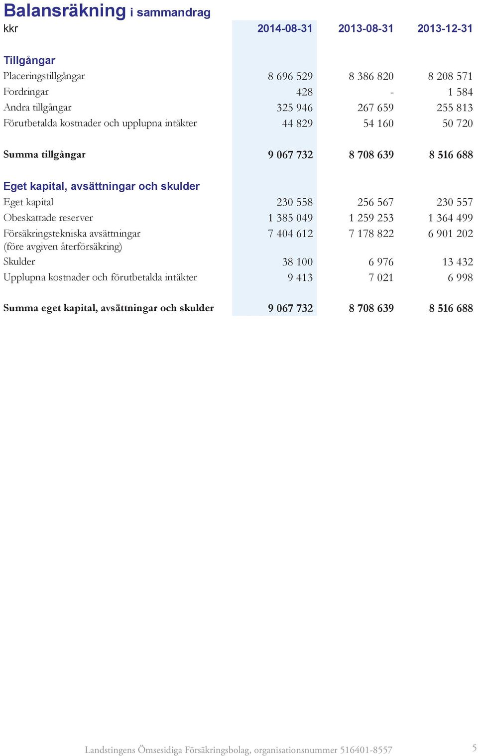 Obeskattade reserver 1 385 049 1 259 253 1 364 499 Försäkringstekniska avsättningar 7 404 612 7 178 822 6 901 202 (före avgiven återförsäkring) Skulder 38 100 6 976 13 432 Upplupna kostnader