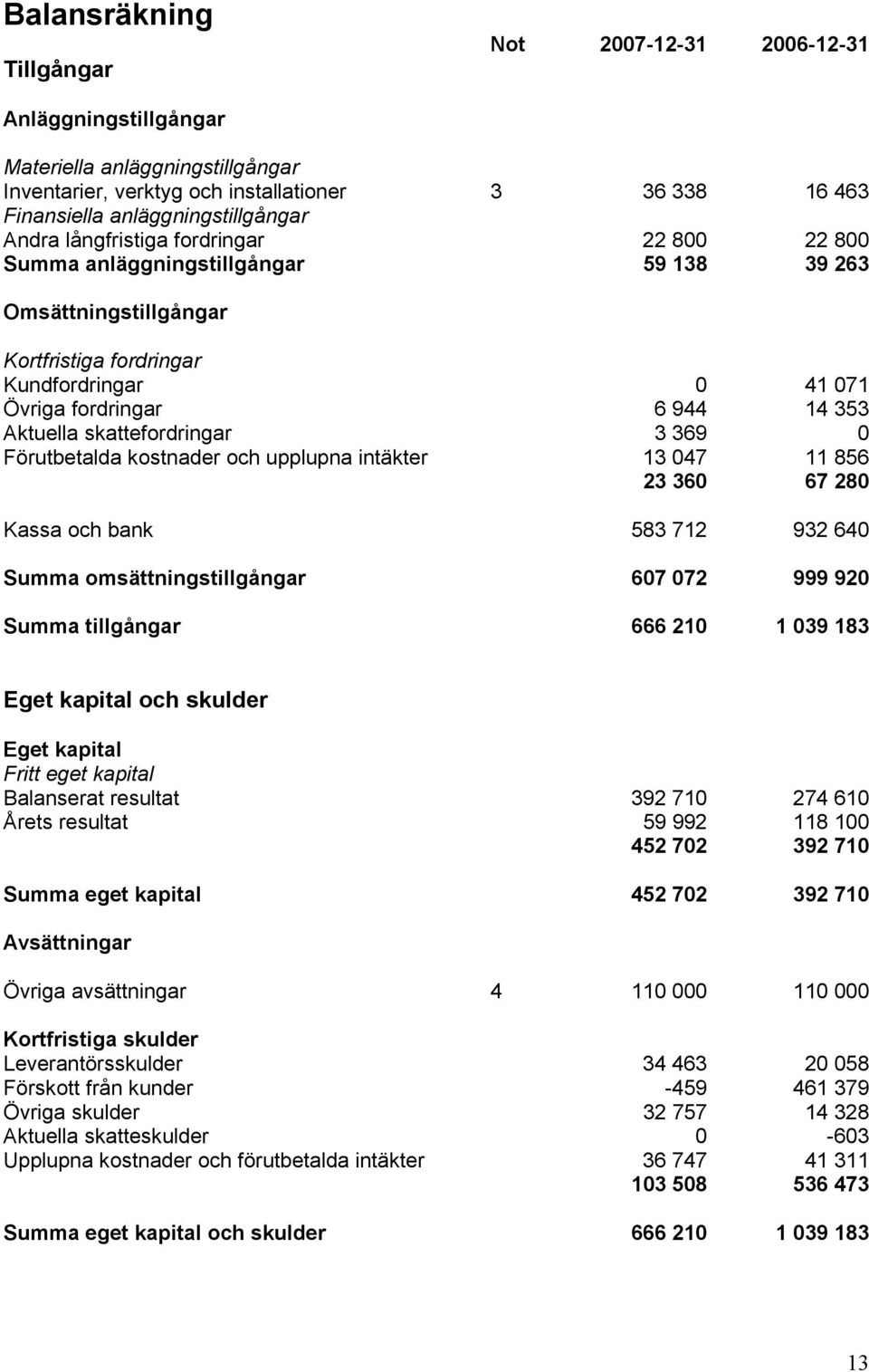 skattefordringar 3 369 0 Förutbetalda kostnader och upplupna intäkter 13 047 11 856 23 360 67 280 Kassa och bank 583 712 932 640 Summa omsättningstillgångar 607 072 999 920 Summa tillgångar 666 210 1