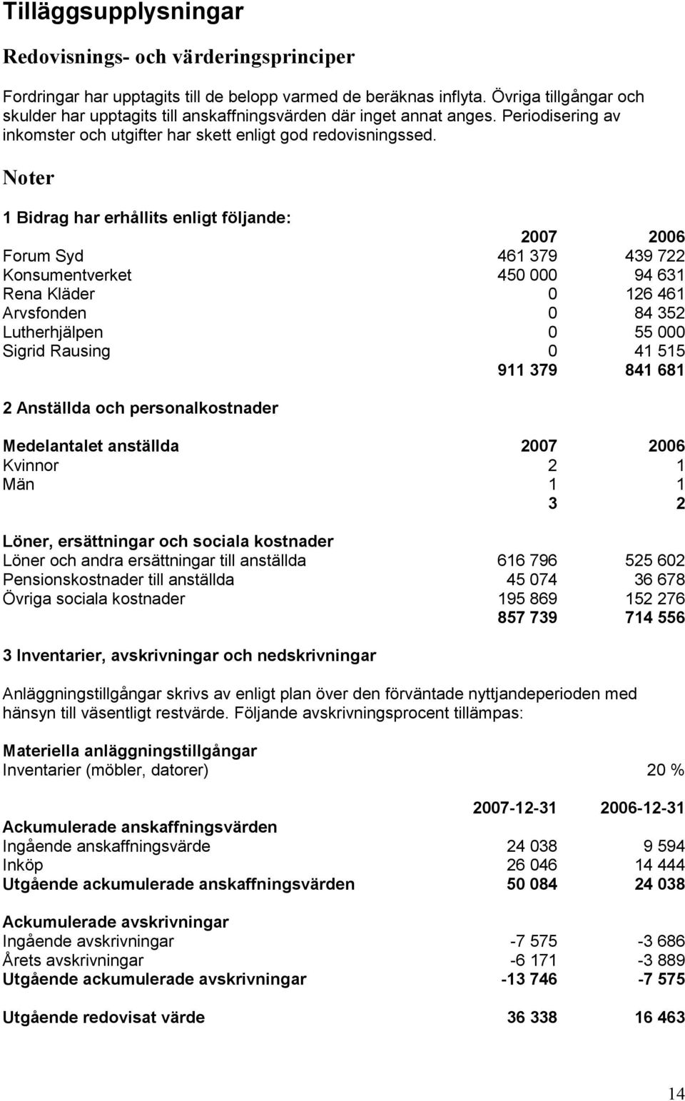 Noter 1 Bidrag har erhållits enligt följande: 2007 2006 Forum Syd 461 379 439 722 Konsumentverket 450 000 94 631 Rena Kläder 0 126 461 Arvsfonden 0 84 352 Lutherhjälpen 0 55 000 Sigrid Rausing 0 41