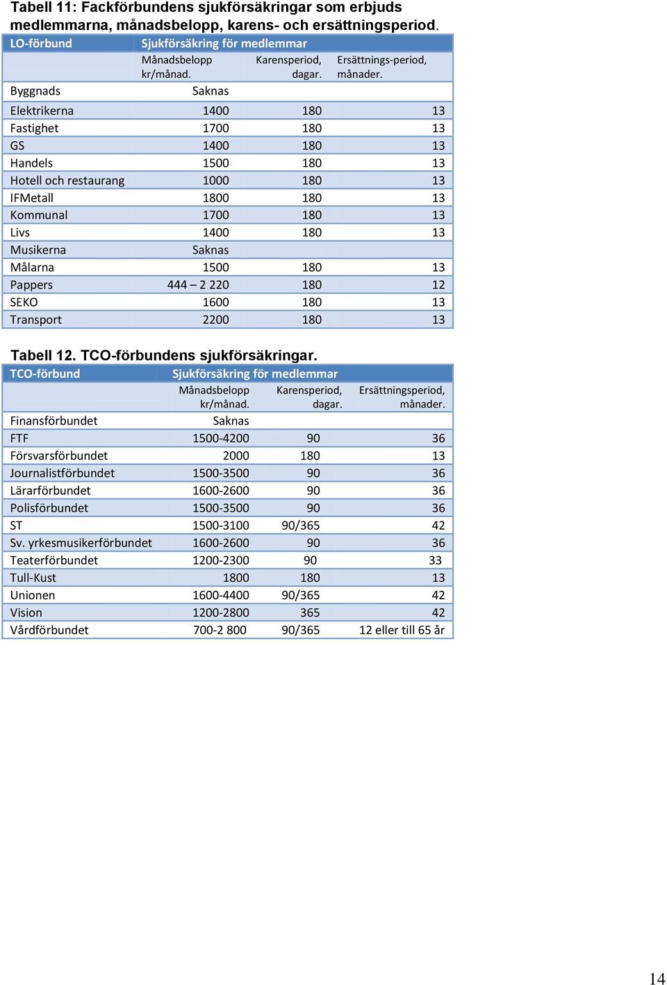 Byggnads Saknas Elektrikerna 1400 180 13 Fastighet 1700 180 13 GS 1400 180 13 Handels 1500 180 13 Hotell och restaurang 1000 180 13 IFMetall 1800 180 13 Kommunal 1700 180 13 Livs 1400 180 13
