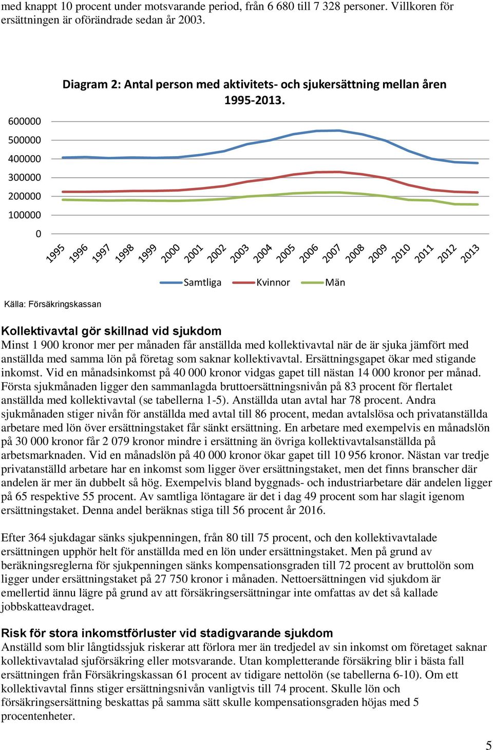 Samtliga Kvinnor Män Källa: Försäkringskassan Kollektivavtal gör skillnad vid sjukdom Minst 1 900 kronor mer per månaden får anställda med kollektivavtal när de är sjuka jämfört med anställda med