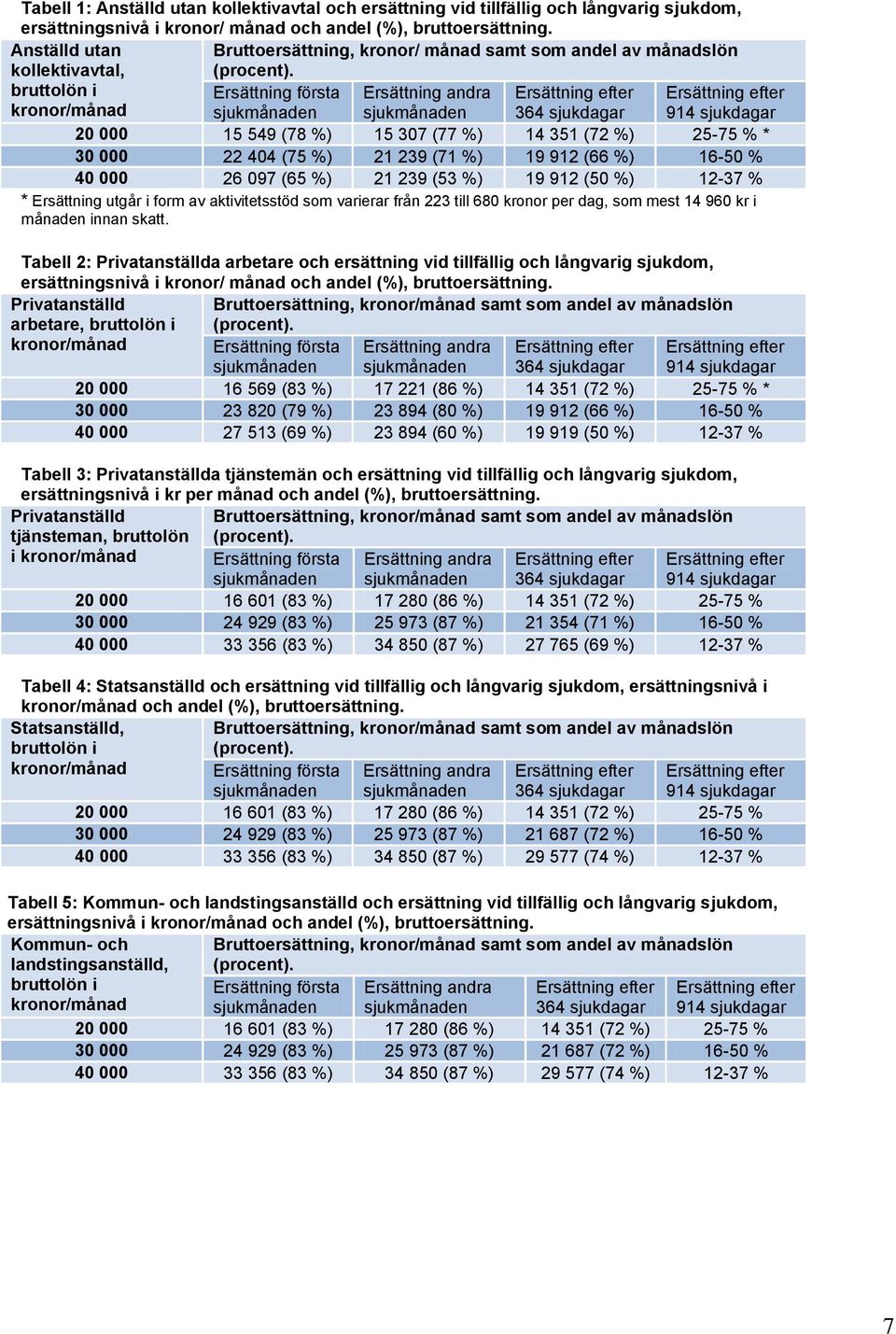 bruttolön i kronor/månad Ersättning första sjukmånaden Ersättning andra sjukmånaden 364 sjukdagar 914 sjukdagar 20 000 15 549 (78 %) 15 307 (77 %) 14 351 (72 %) 25-75 % * 30 000 22 404 (75 %) 21 239