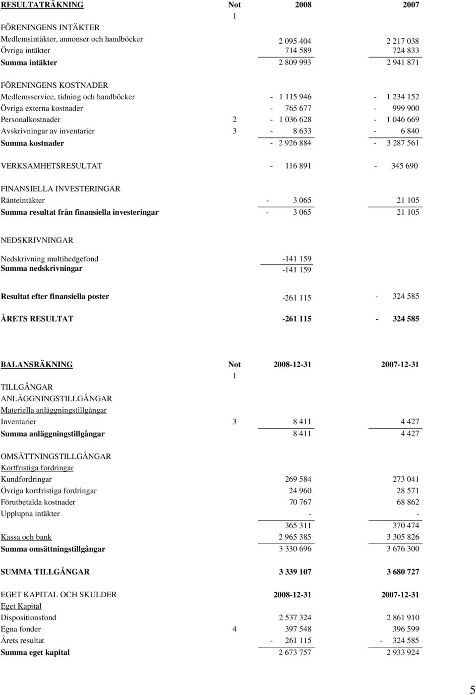 Summa kostnader - 2 926 884-3 287 561 VERKSAMHETSRESULTAT - 116 891-345 690 FINANSIELLA INVESTERINGAR Ränteintäkter - 3 065 21 105 Summa resultat från finansiella investeringar - 3 065 21 105