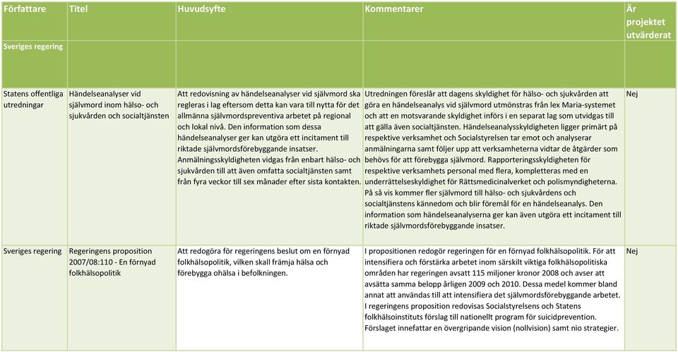 händelseanalys vid självmord utmönstras från lex Maria-systemet allmänna självmordspreventiva arbetet på regional och att en motsvarande skyldighet införs i en separat lag som utvidgas till och lokal