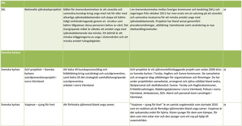 Ett delmål är att minska inläggningarna av unga i slutenvården och att minska antalet tvångsåtgärder.