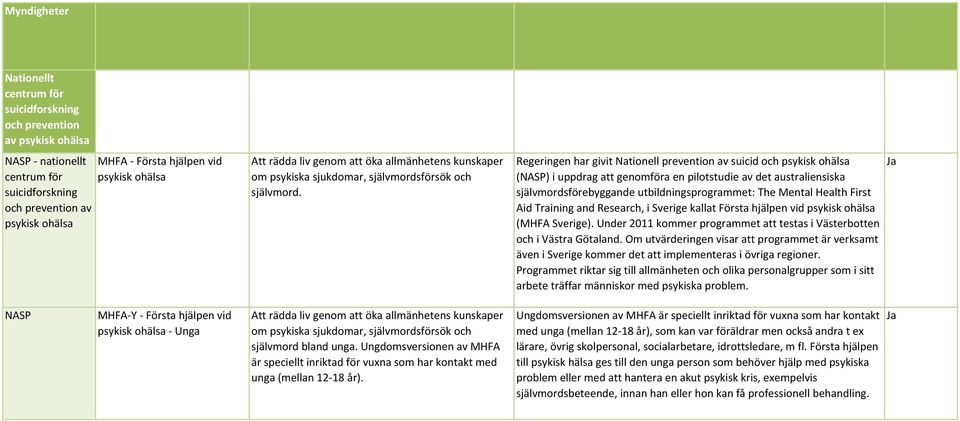 Regeringen har givit Nationell prevention av suicid och psykisk ohälsa (NASP) i uppdrag att genomföra en pilotstudie av det australiensiska självmordsförebyggande utbildningsprogrammet: The Mental