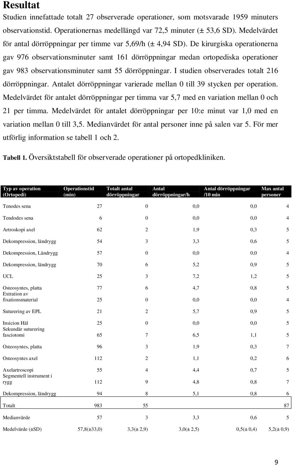 De kirurgiska operationerna gav 976 observationsminuter samt 161 dörröppningar medan ortopediska operationer gav 983 observationsminuter samt 55 dörröppningar.